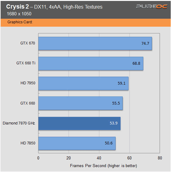 Обзор и тест видеокарты Diamond Radeon HD 7870 GHz Edition